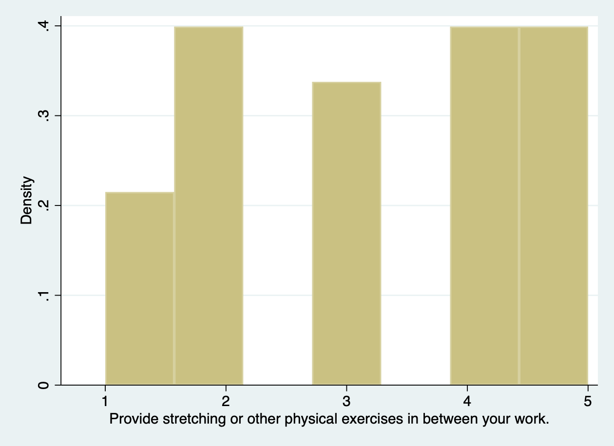 Bar chart of interest in providing physical exercises