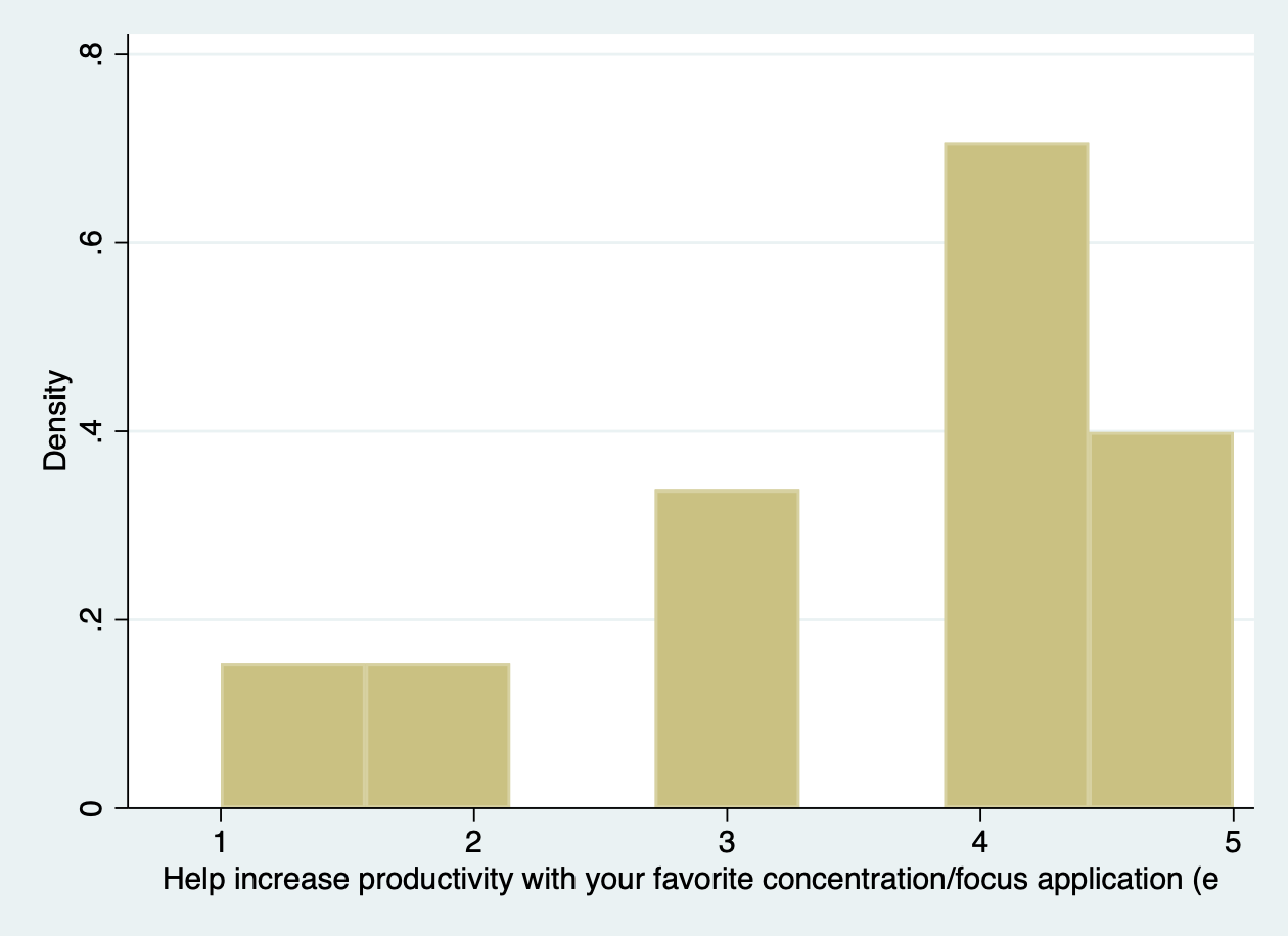 Bar chart of interest in connecting with focus application