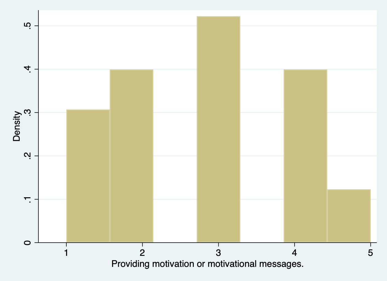 Bar chart of interest in providing motivation