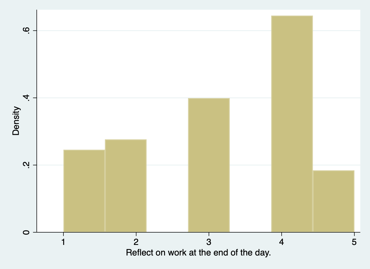 Bar chart of interest in reflection at the end of the day