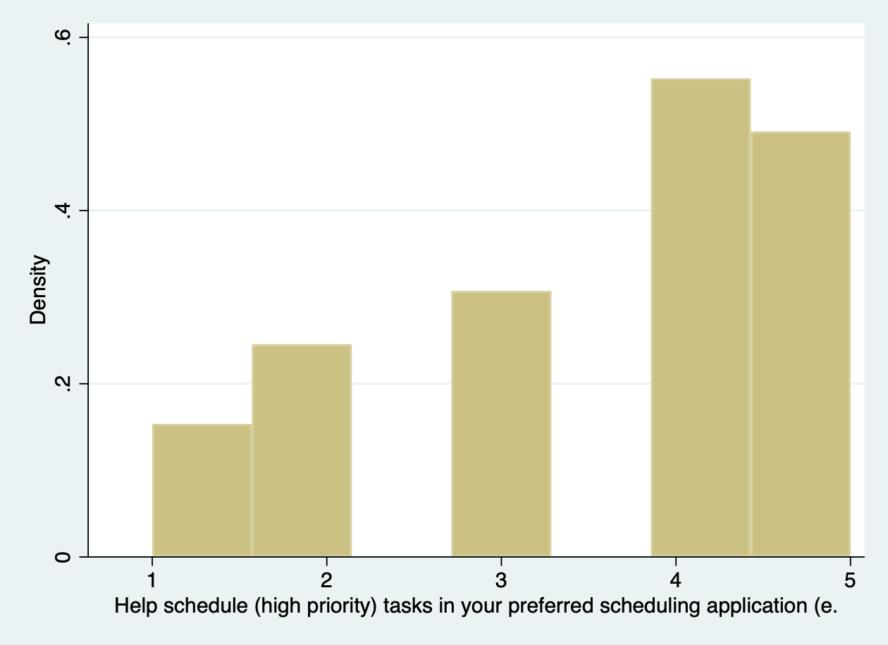 Bar chart of interest in connecting with scheduling application