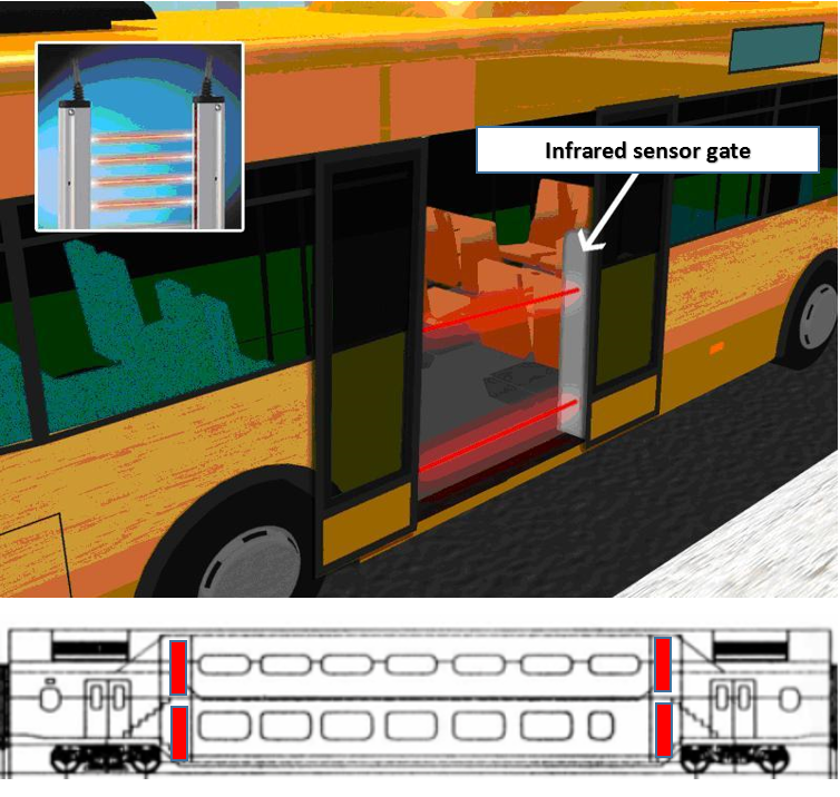 We will implement infrared sensors in the form of gates as implemented in some busses. The gates will be located at the red marked places in the train