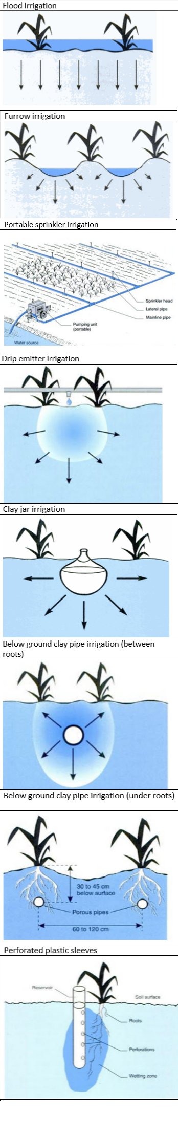 File:Irrigationtypes.PNG