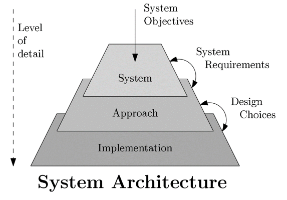 File:Layered Approach.png