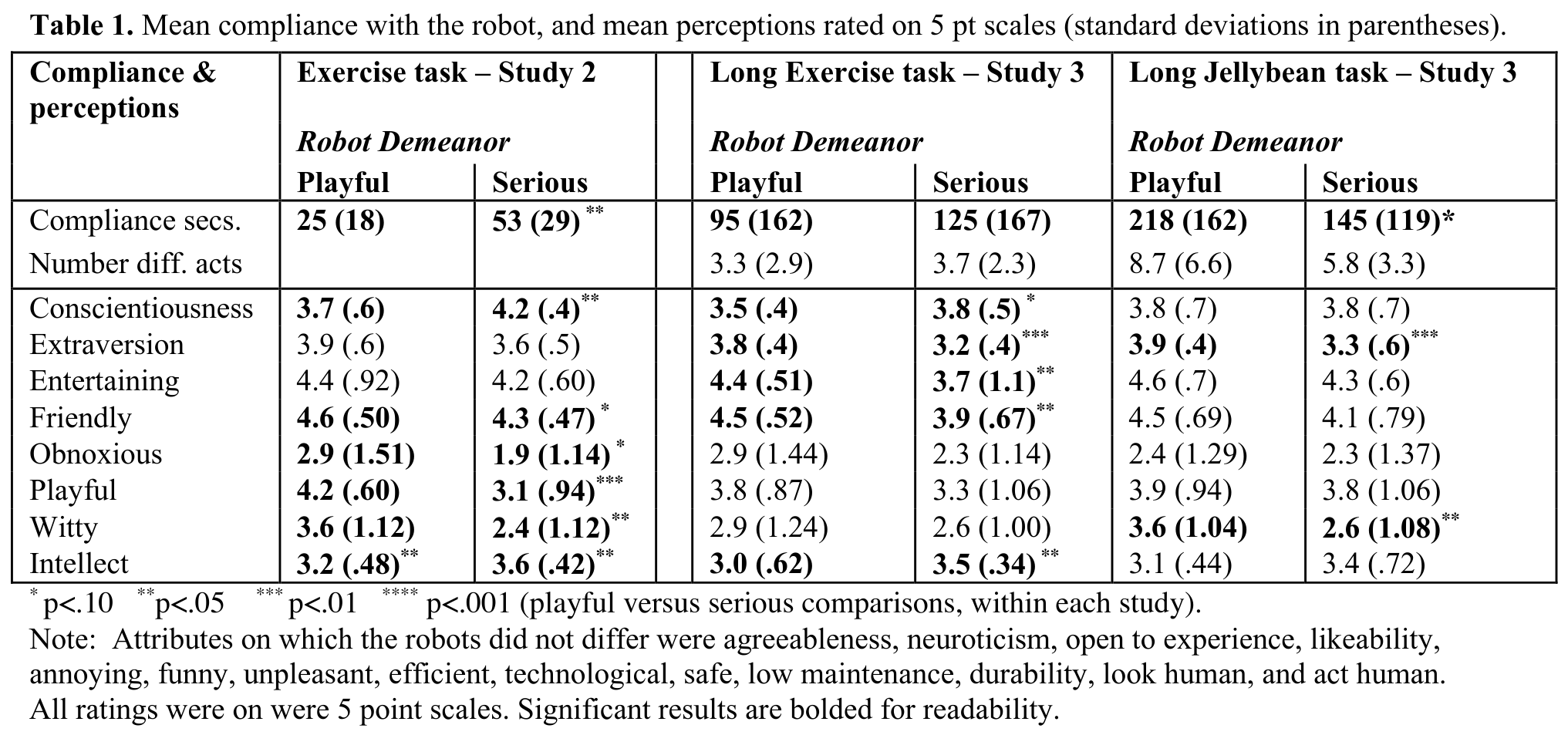 Matching robot appearance and behavior to tasks to improve human robot cooperation image 2.png