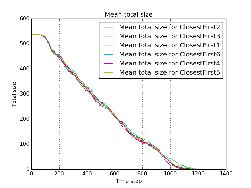 File:Mean total size for ClosestFirst1-ClosestFirst2-ClosestFirst3-ClosestFirst4-ClosestFirst5-ClosestFirst6.png