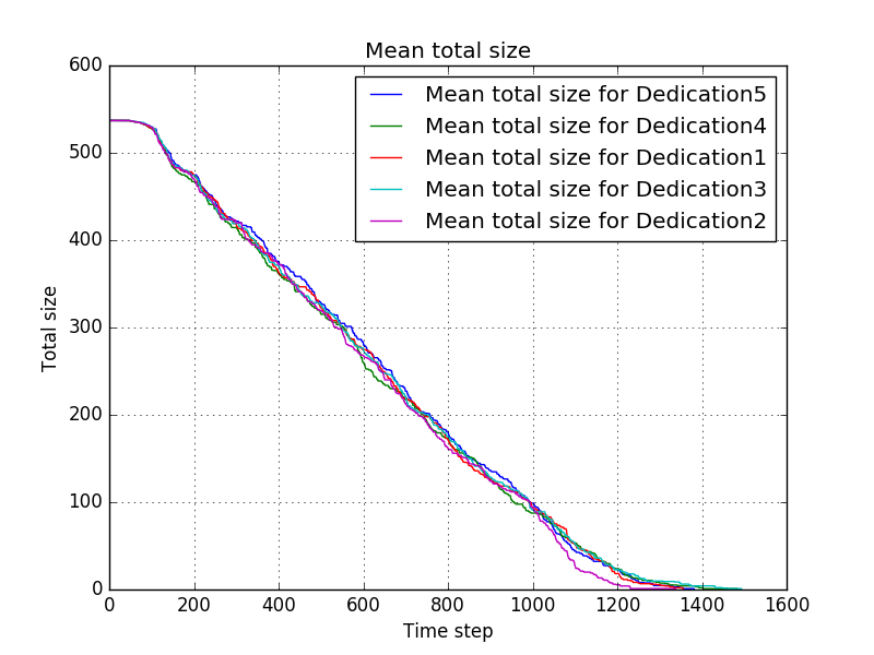 File:Mean total size for Dedication1-Dedication2-Dedication3-Dedication4-Dedication5.png