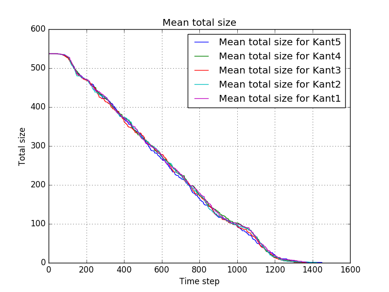 File:Mean total size for Kant1-Kant2-Kant3-Kant4-Kant5.png