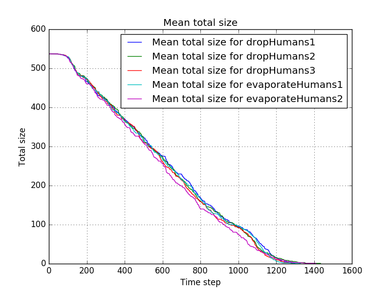 File:Mean total size for dropHumans1-dropHumans2-dropHumans3-evaporateHumans1-evaporateHumans2.png