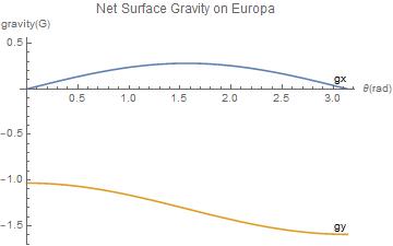 File:Net Surface Gravity on Europa.jpg