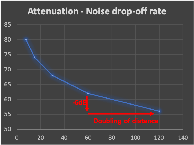 Noise drop-off rate