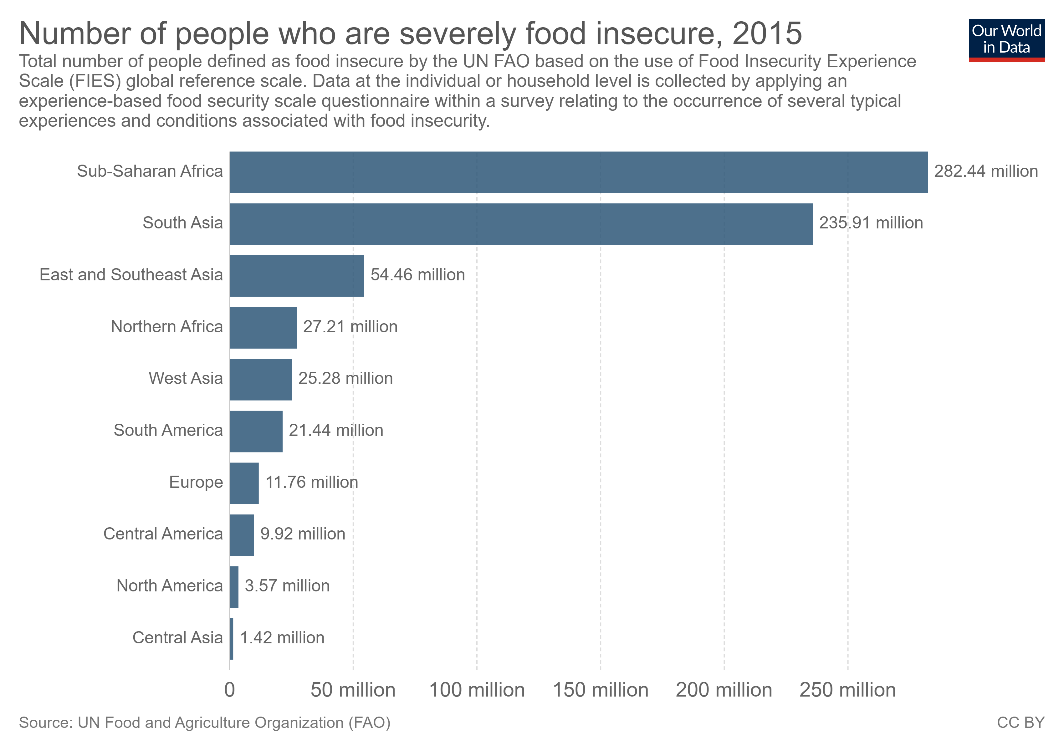 Number-of-people-severely-food-insecure.png