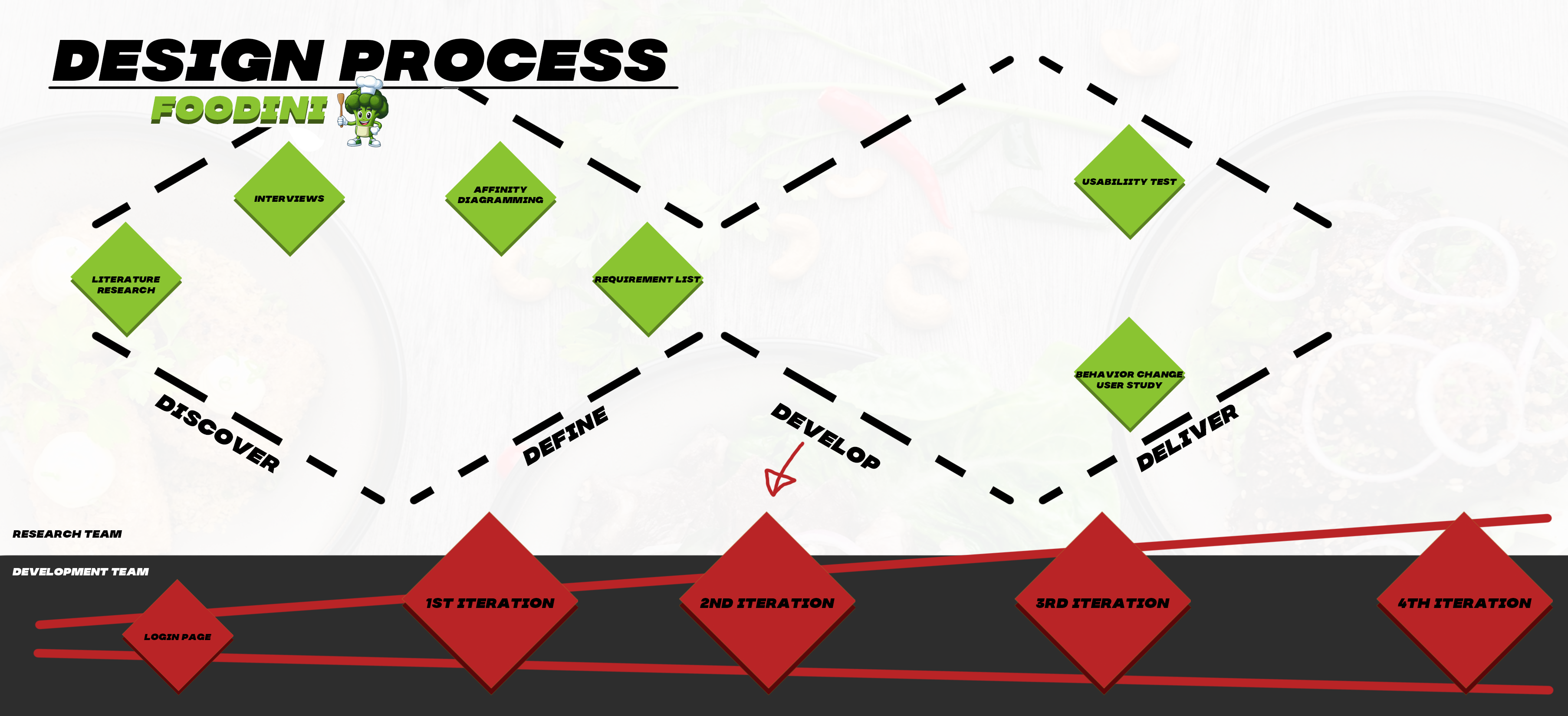 File:Our Version of the Double Diamond Design Process.png