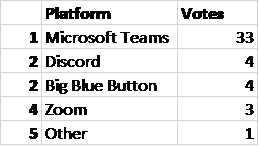 Figure 4: Platforms ranked on how preferred they are