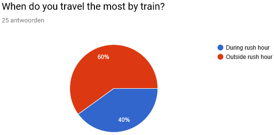 When do you travel the most by train?