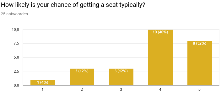 How likely are you to find a seat?