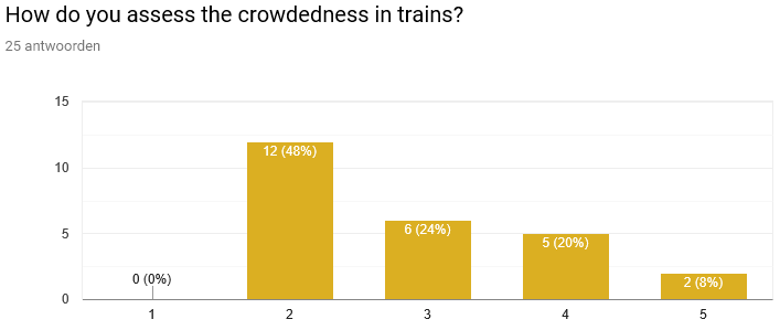 How do you assess crowdedness in trains?