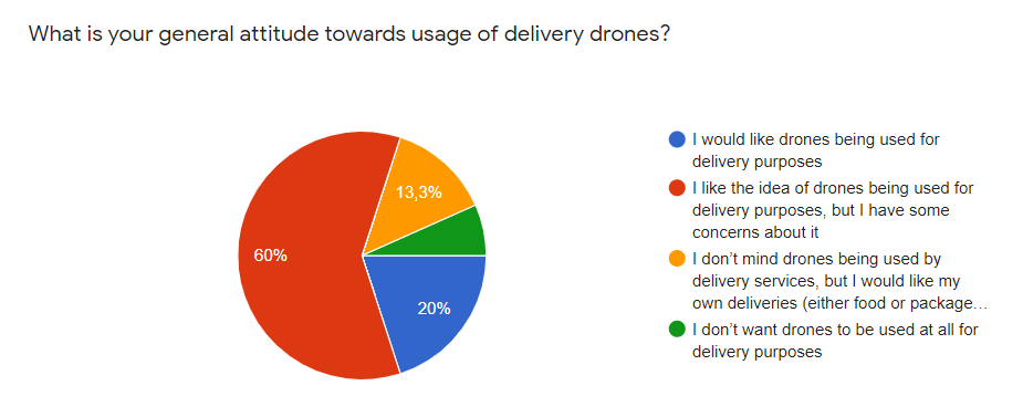 File:Questionnaire delivery drones.PNG