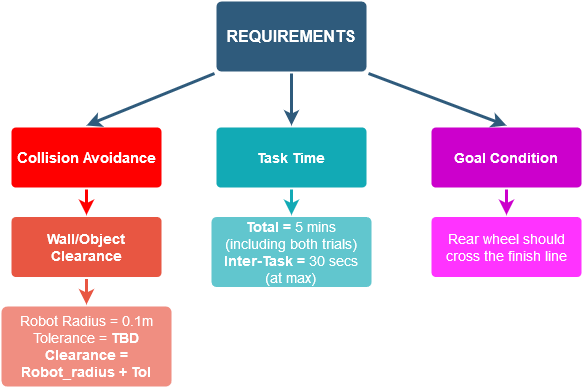 Figure 2: Requirements of the Escape Room Challenge