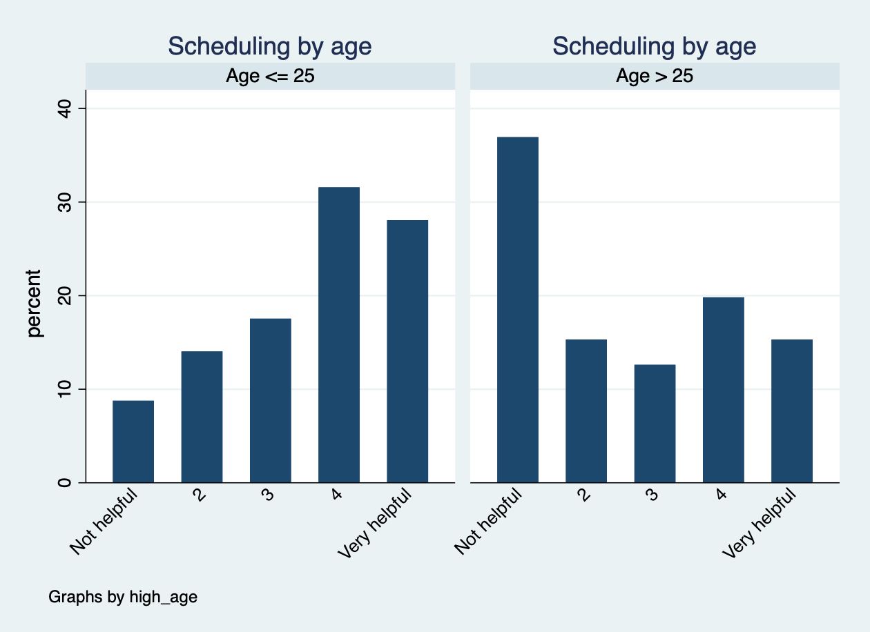 Bar chart of interest in connecting with scheduling application by age