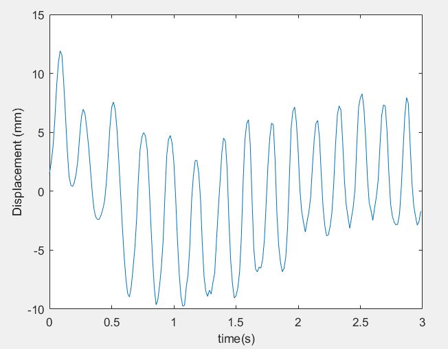 Figure 6b: Signal plotted over time