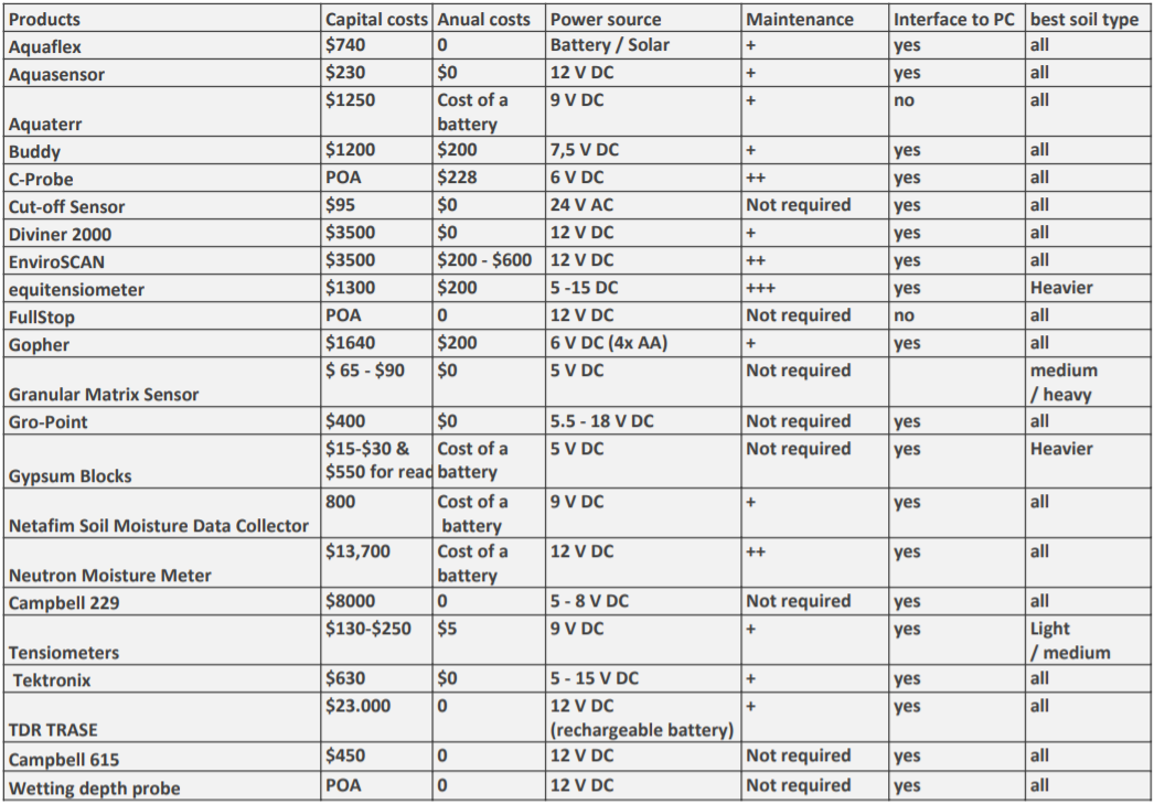 File:Soil measurement sensors table.PNG