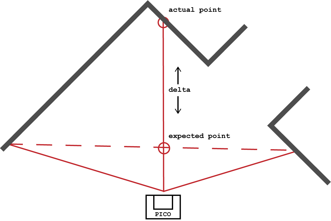 First step: Expected point is far away from real LRF-point; splitting wall.