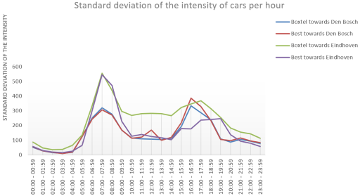 File:Standard deviation of the intensity of cars per hour.png