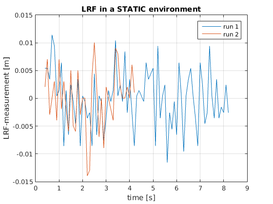 Calibration: Static LRF