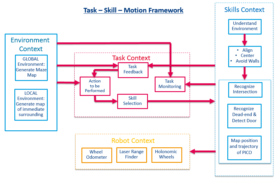 File:Task-Skill-Motion.PNG