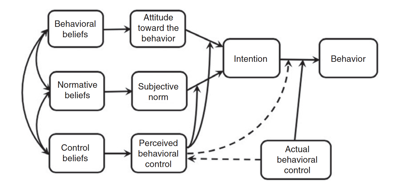 File:Theory of planned behavior.png