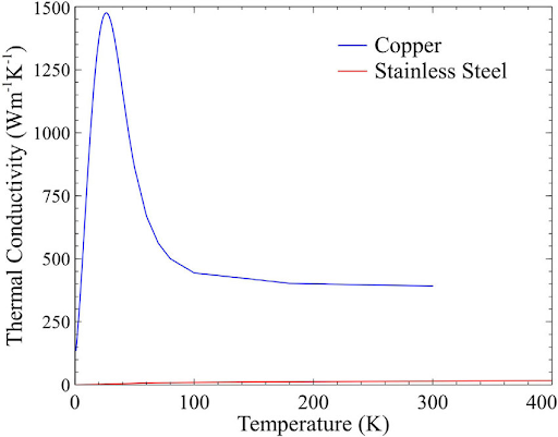 File:Thermal conductivity copper.png