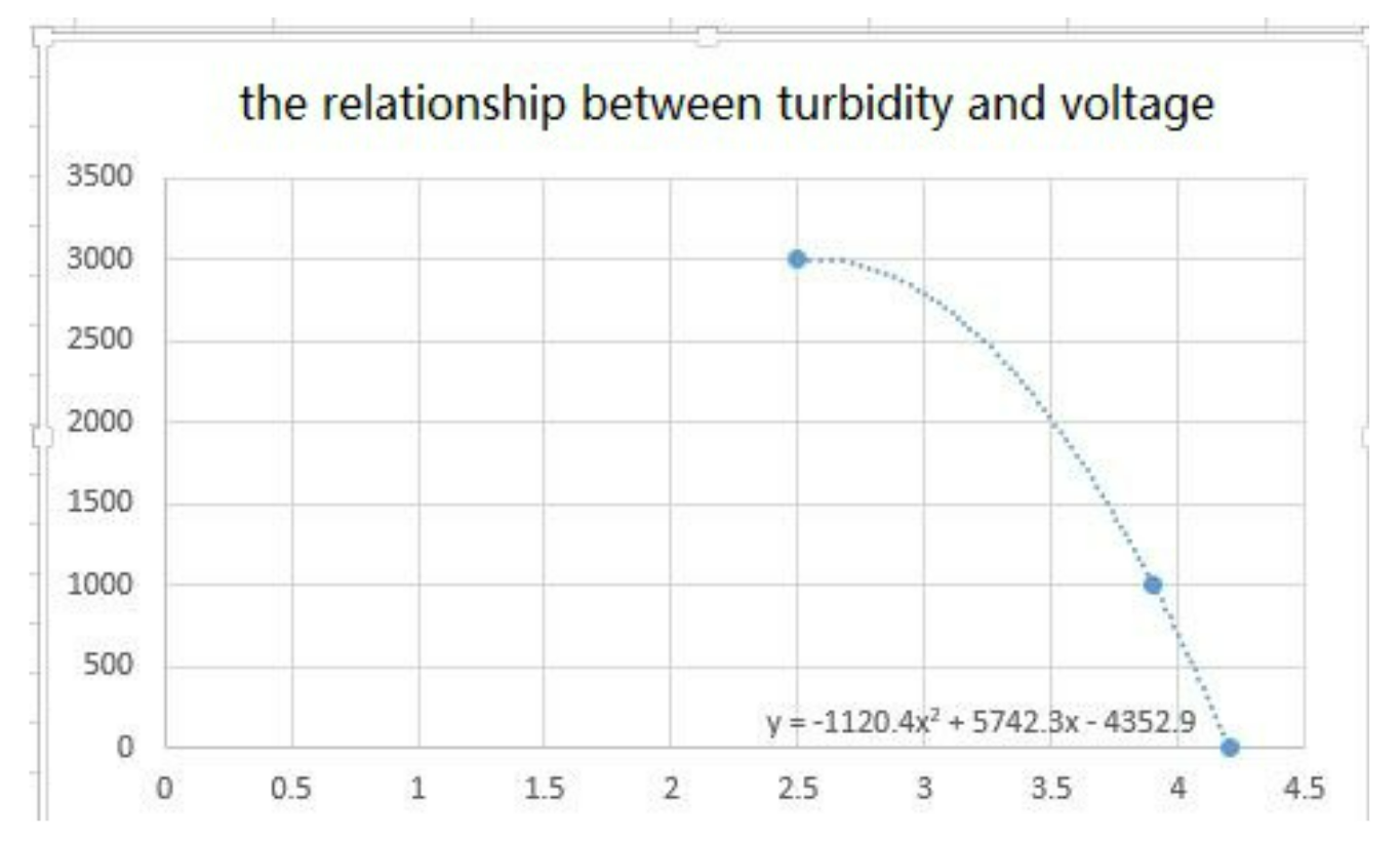 File:Turbdity vs voltage.png