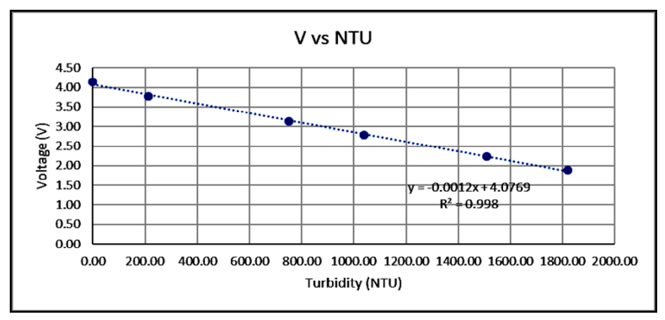 File:Turbidity Vs Voltage.png