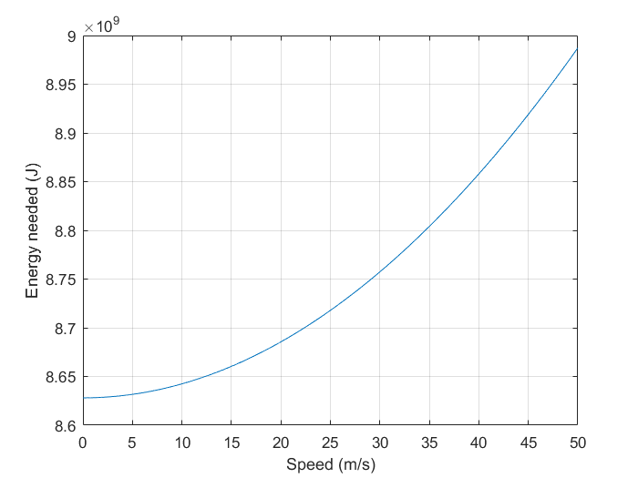 Total energy production needed as a function of speed