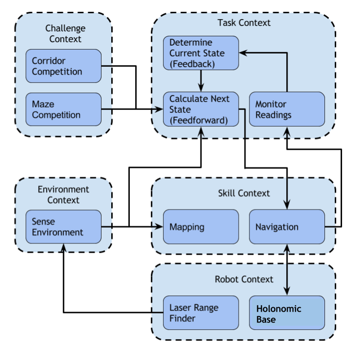 Flow chart of the initial software design