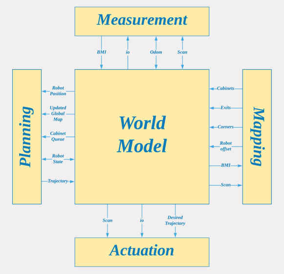 Figure 1: Pico's World Model