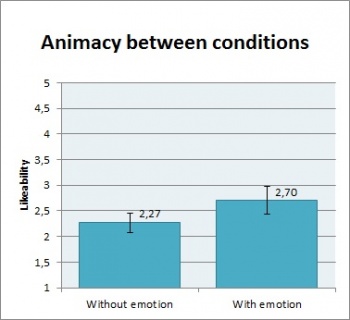 Figure 4: Animacy per condition