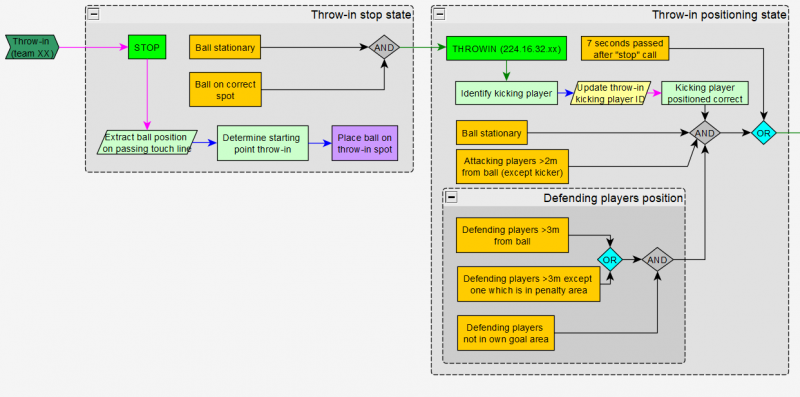 File:Autoref system architecture functional specification visualization ex throw-in.PNG