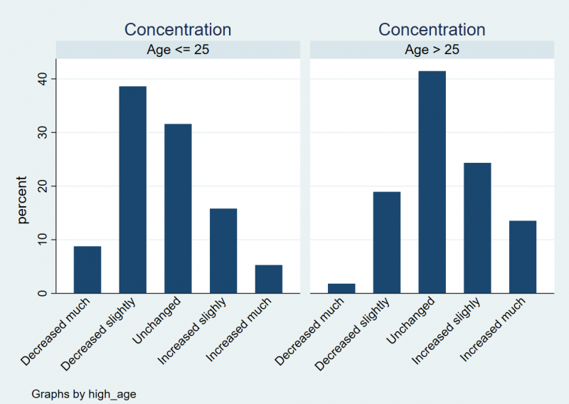 File:Bar chart concentration age.png