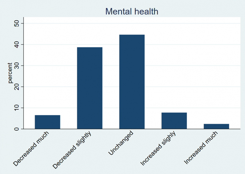 File:Bar chart mental health.png