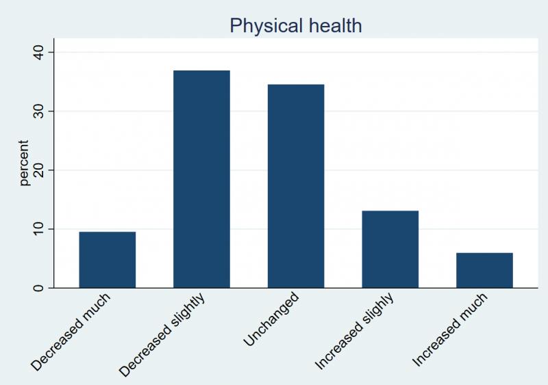 File:Bar chart physical health.png