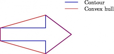 Contour and convex hull for the arrow