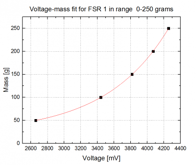 Voltage versus mass plot with fit curve