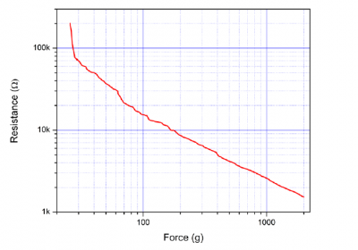 Resistance (Ohm) versus force (g) curve