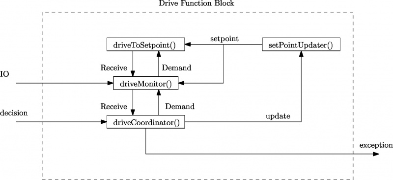 File:Drive Function Block.jpg