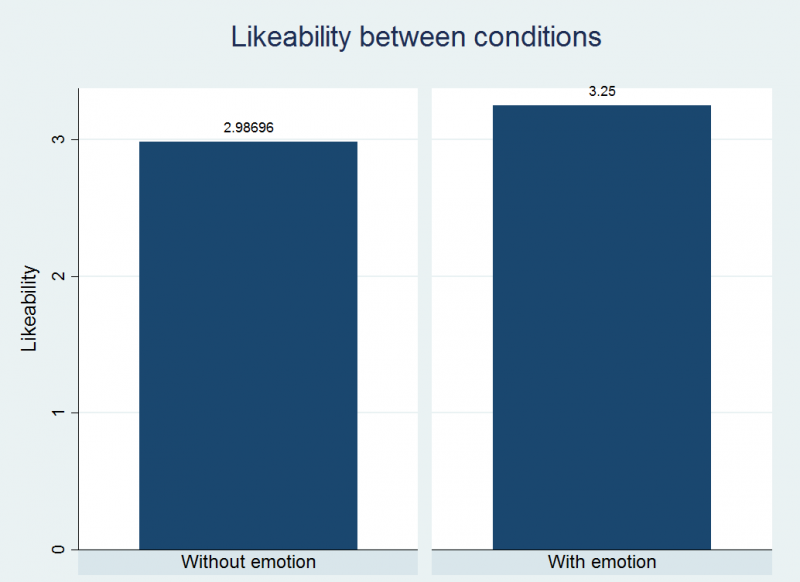 File:Graph bar likeability.png