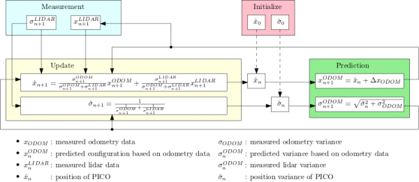 Figure 4: Schematic representation of the kalman filter.