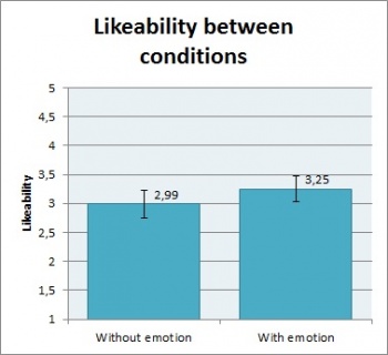 Figure 2: Likeability per condition