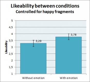 Figure 3: Likeability per condition when heard audio-fragments were mostly positive